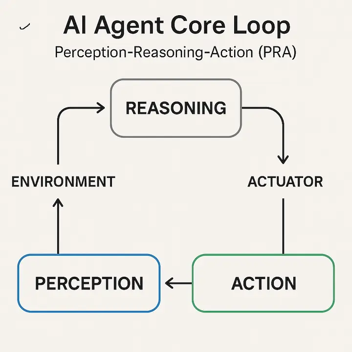 AI agents PRA Loop Image